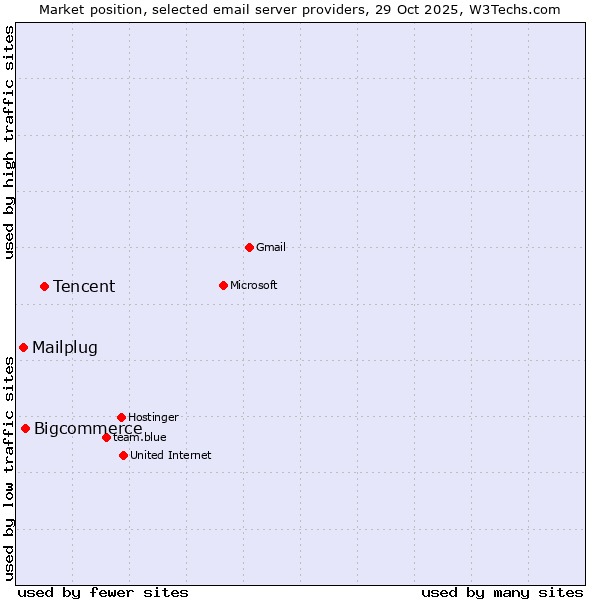Market position of Tencent vs. Bigcommerce vs. Mailplug