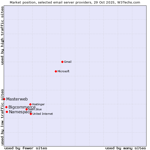 Market position of Namespace vs. Bigcommerce vs. Masterweb