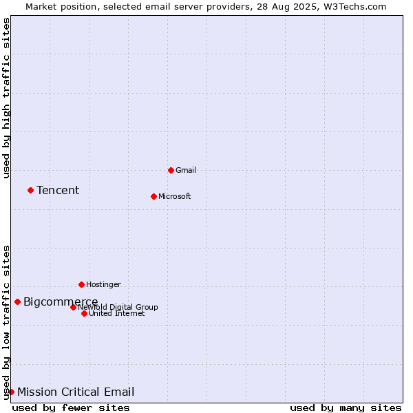 Market position of Tencent vs. Bigcommerce vs. Mission Critical Email