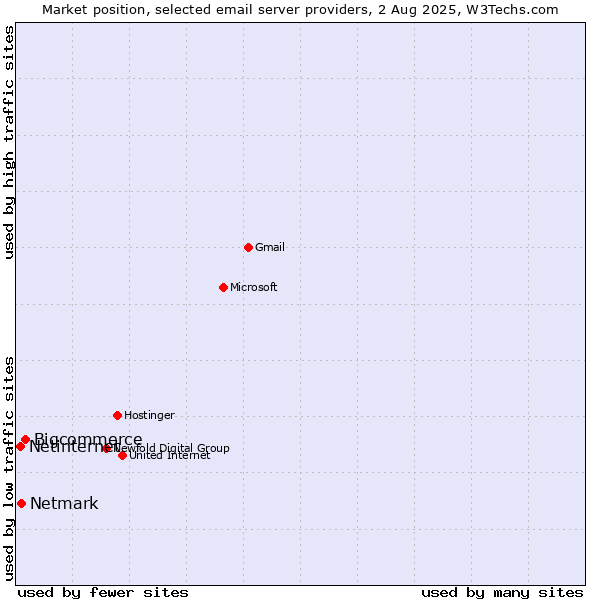 Market position of Bigcommerce vs. Netmark vs. Netinternet