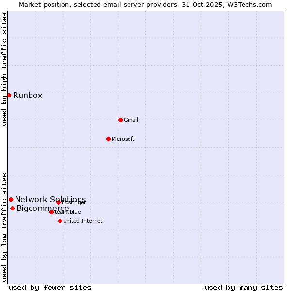 Market position of Bigcommerce vs. Network Solutions vs. Runbox