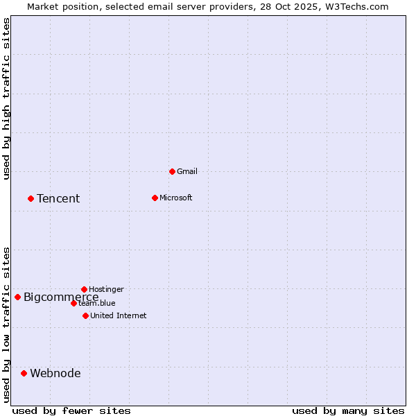 Market position of Tencent vs. Webnode vs. Bigcommerce