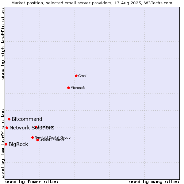 Market position of Bitcommand vs. Network Solutions vs. BigRock
