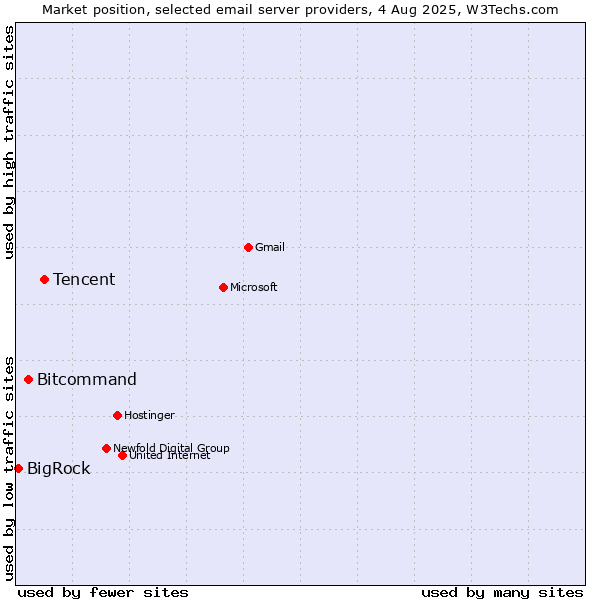 Market position of Tencent vs. Bitcommand vs. BigRock