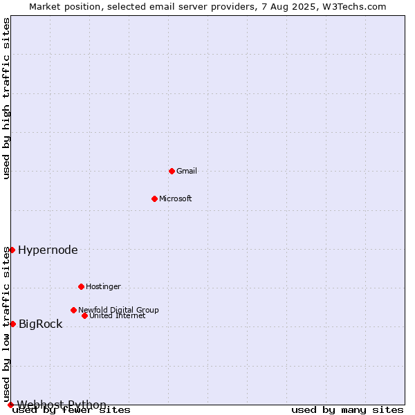 Market position of BigRock vs. Hypernode vs. Webhost Python