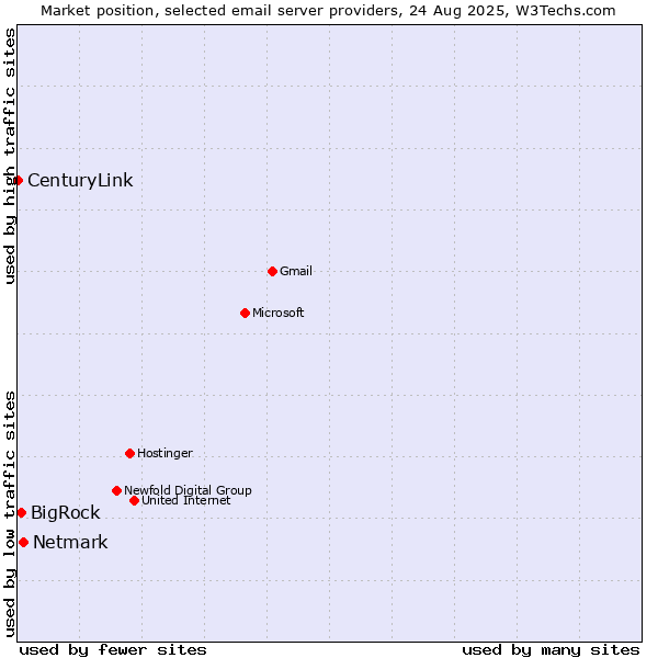 Market position of Netmark vs. BigRock vs. CenturyLink
