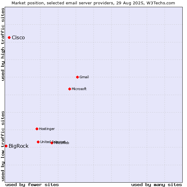Market position of Cisco vs. BigRock