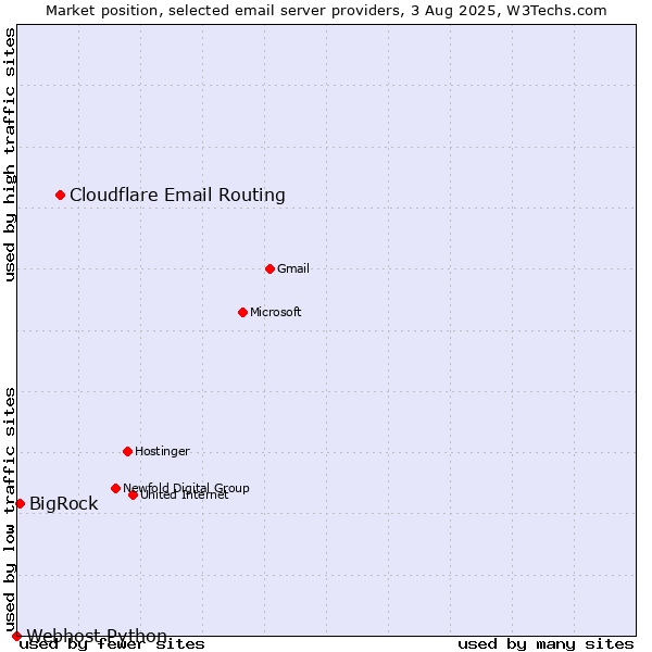 Market position of Cloudflare Email Routing vs. BigRock vs. Webhost Python