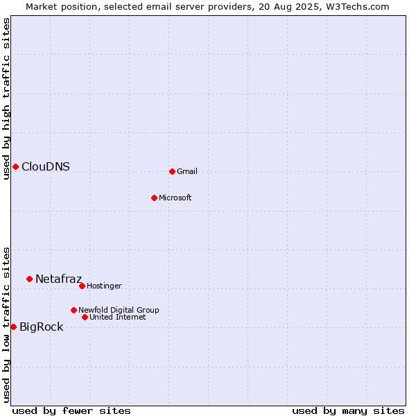 Market position of Netafraz vs. ClouDNS vs. BigRock