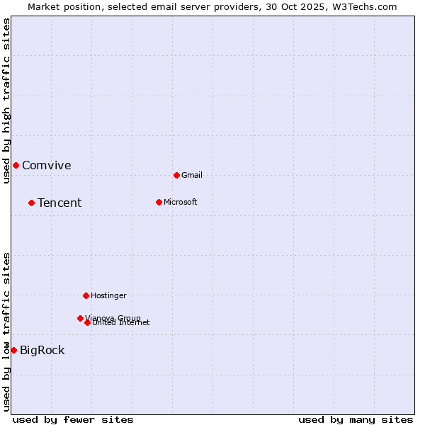 Market position of Tencent vs. Comvive vs. BigRock