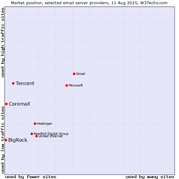 Market position of Tencent vs. Coremail vs. BigRock