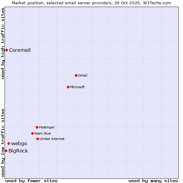 Market position of webgo vs. Coremail vs. BigRock