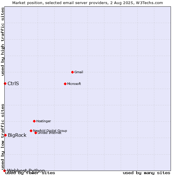 Market position of BigRock vs. CtrlS vs. Webhost Python