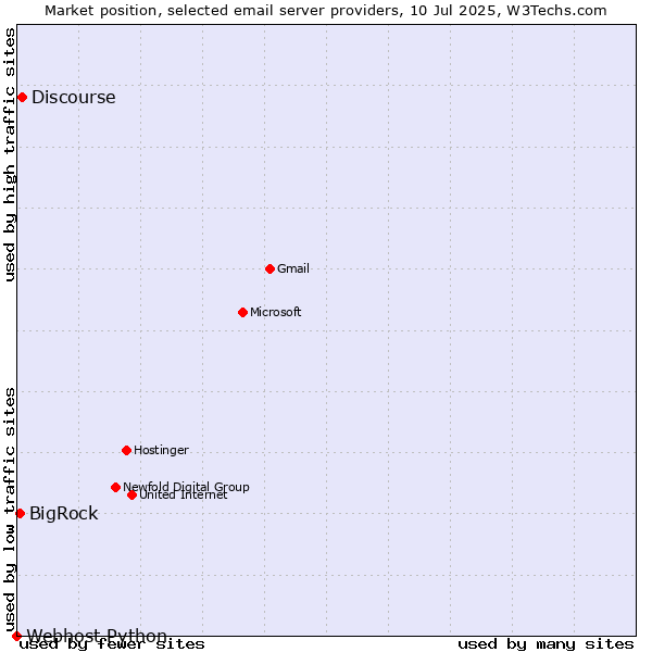 Market position of Discourse vs. BigRock vs. Webhost Python