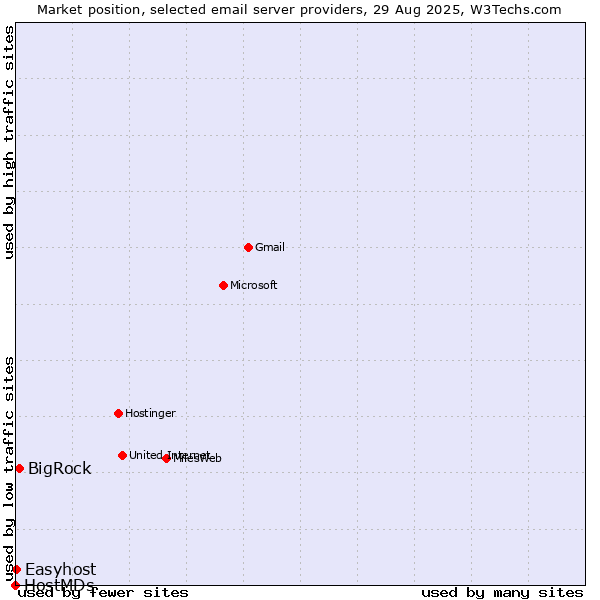 Market position of BigRock vs. Easyhost vs. HostMDs