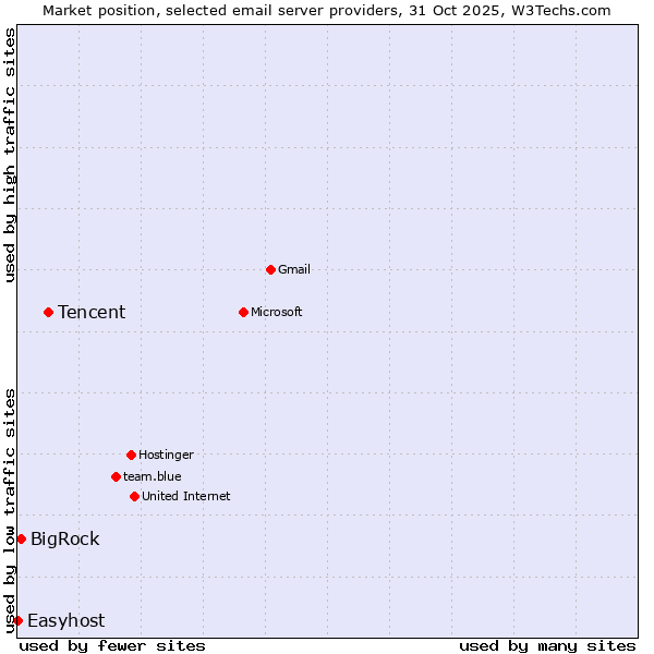 Market position of Tencent vs. BigRock vs. Easyhost