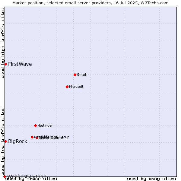Market position of BigRock vs. FirstWave vs. Webhost Python