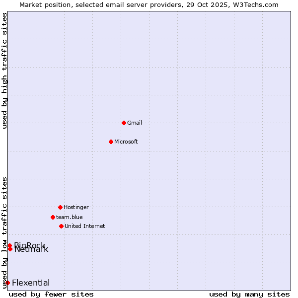 Market position of Netmark vs. BigRock vs. Flexential