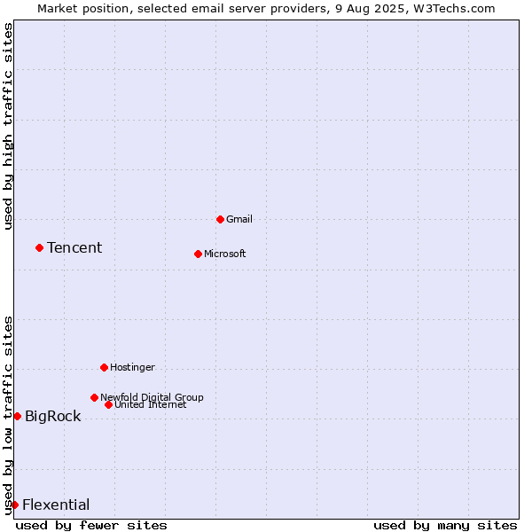 Market position of Tencent vs. BigRock vs. Flexential