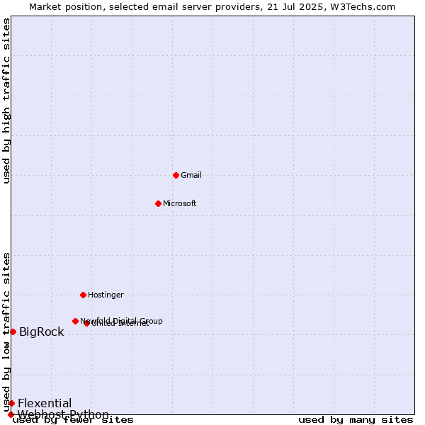 Market position of BigRock vs. Flexential vs. Webhost Python