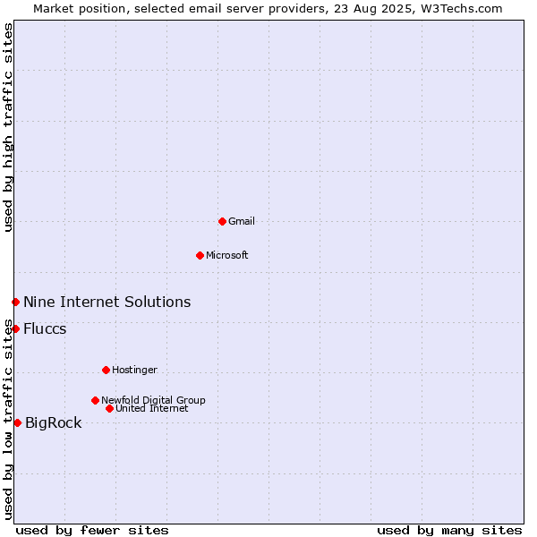 Market position of BigRock vs. Nine Internet Solutions vs. Fluccs
