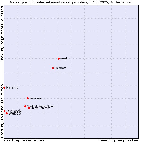 Market position of webgo vs. BigRock vs. Fluccs