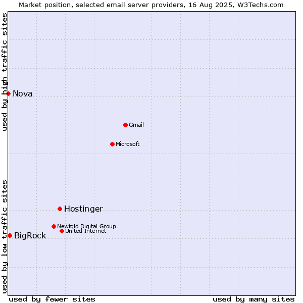 Market position of Hostinger vs. BigRock vs. Nova