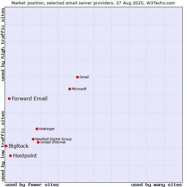Market position of Hostpoint vs. Forward Email vs. BigRock
