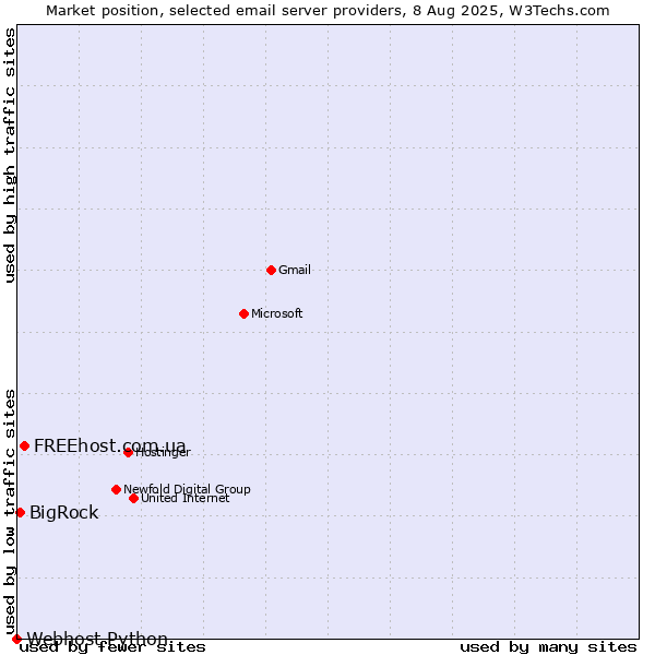 Market position of FREEhost.com.ua vs. BigRock vs. Webhost Python