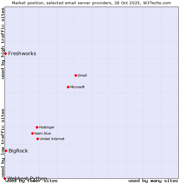 Market position of BigRock vs. Freshworks vs. Webhost Python