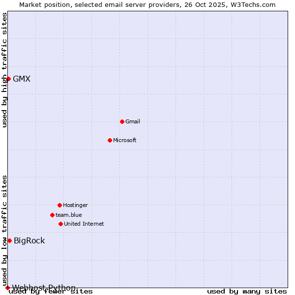 Market position of BigRock vs. GMX vs. Webhost Python