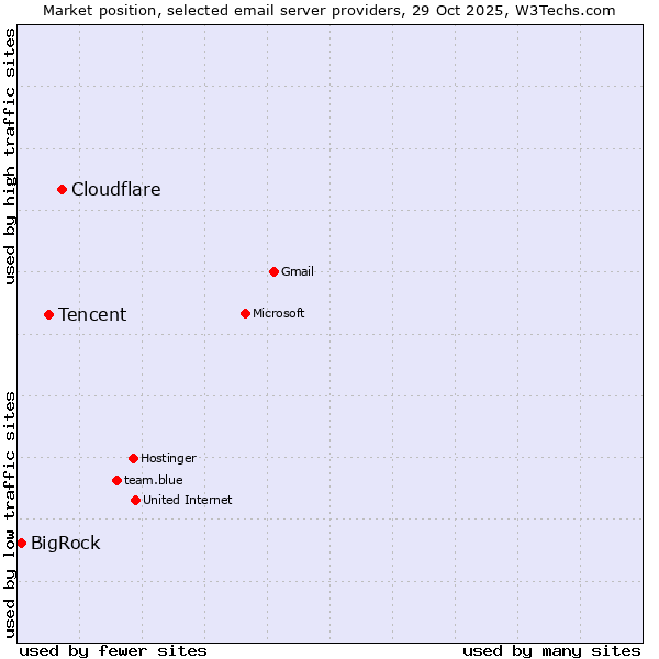 Market position of Cloudflare vs. Tencent vs. BigRock