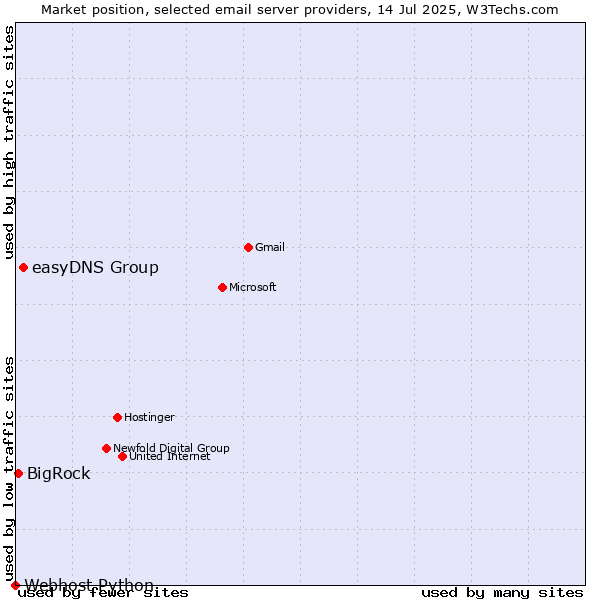 Market position of easyDNS Group vs. BigRock vs. Webhost Python