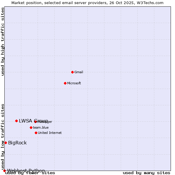 Market position of LWSA Group vs. BigRock vs. Webhost Python