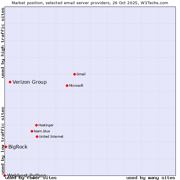Market position of Verizon Group vs. BigRock vs. Webhost Python