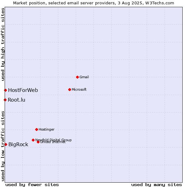 Market position of BigRock vs. HostForWeb vs. Root.lu