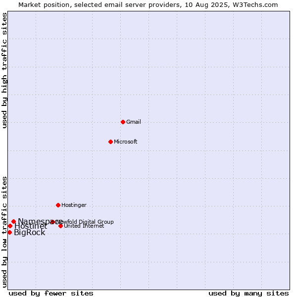 Market position of Namespace vs. Hostinet vs. BigRock