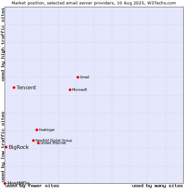 Market position of Tencent vs. BigRock vs. HostMDs
