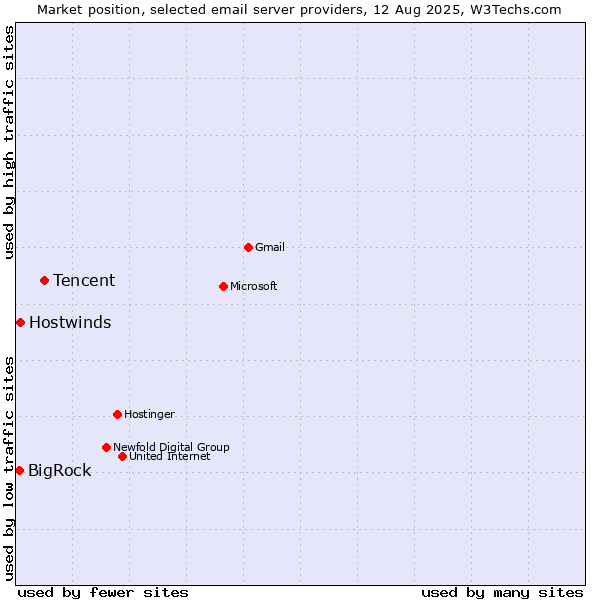 Market position of Tencent vs. Hostwinds vs. BigRock