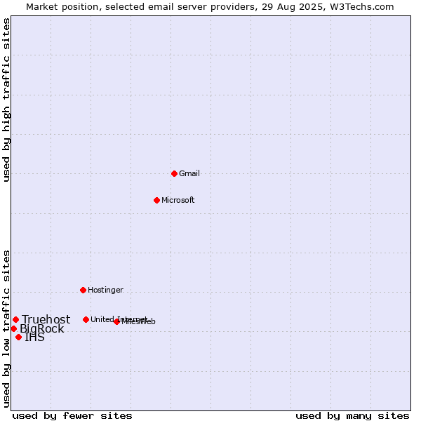 Market position of IHS vs. Truehost vs. BigRock