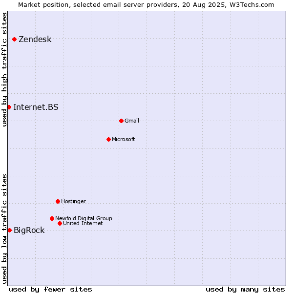 Market position of Zendesk vs. BigRock vs. Internet.BS