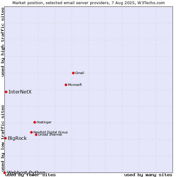 Market position of InterNetX vs. BigRock vs. Webhost Python