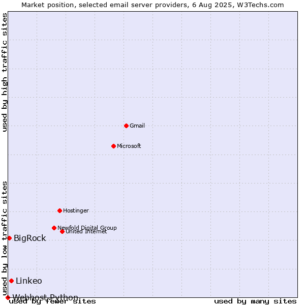 Market position of Linkeo vs. BigRock vs. Webhost Python