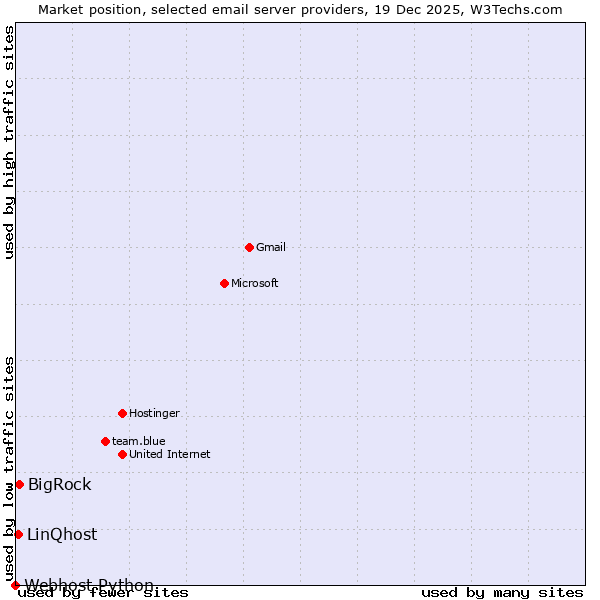 Market position of BigRock vs. LinQhost vs. Webhost Python