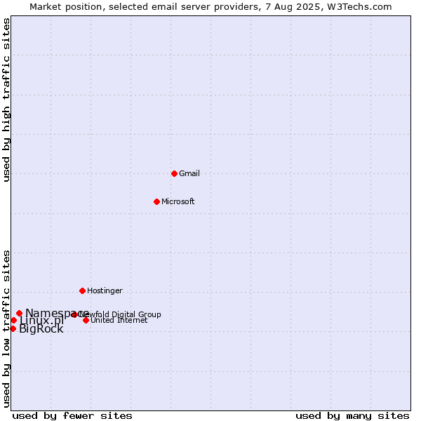 Market position of Namespace vs. Linux.pl vs. BigRock