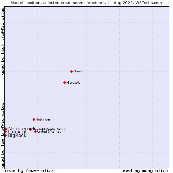 Market position of Netinternet vs. Linux.pl vs. BigRock