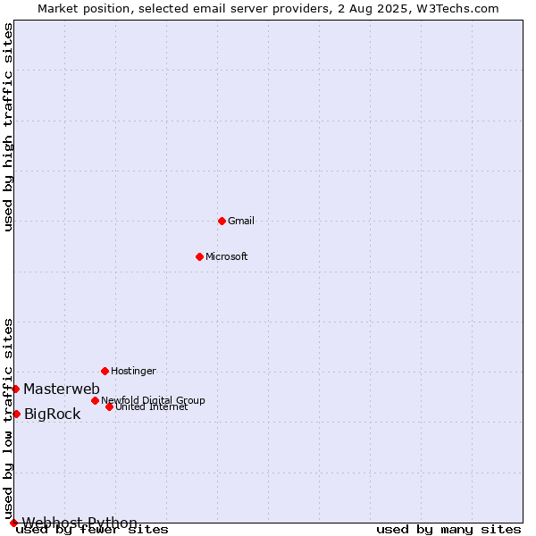 Market position of BigRock vs. Masterweb vs. Webhost Python