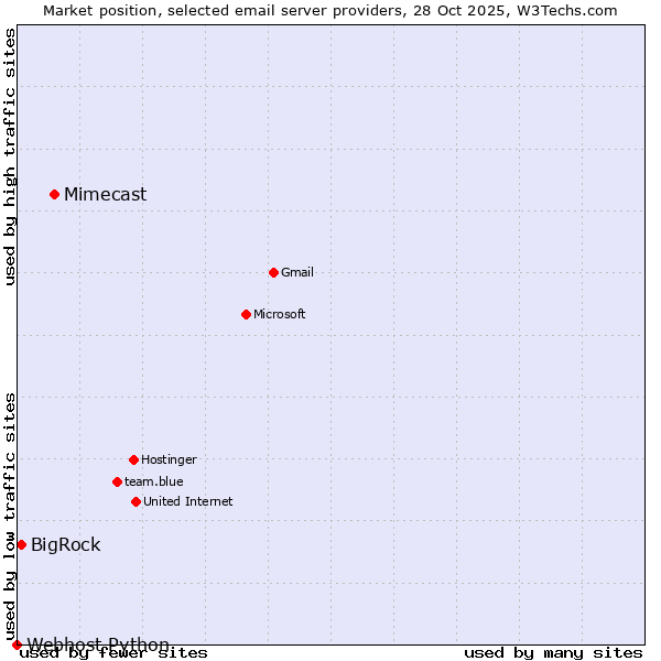 Market position of Mimecast vs. BigRock vs. Webhost Python