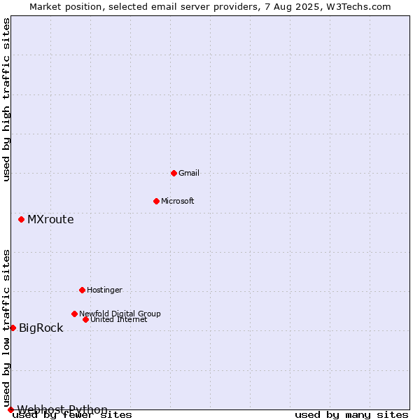 Market position of MXroute vs. BigRock vs. Webhost Python