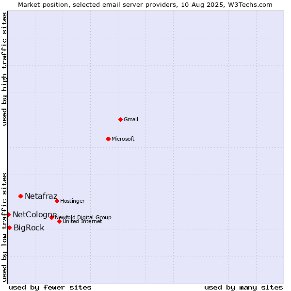 Market position of Netafraz vs. BigRock vs. NetCologne